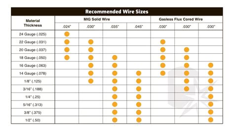 welding wire size for sheet metal|welding wire size chart.